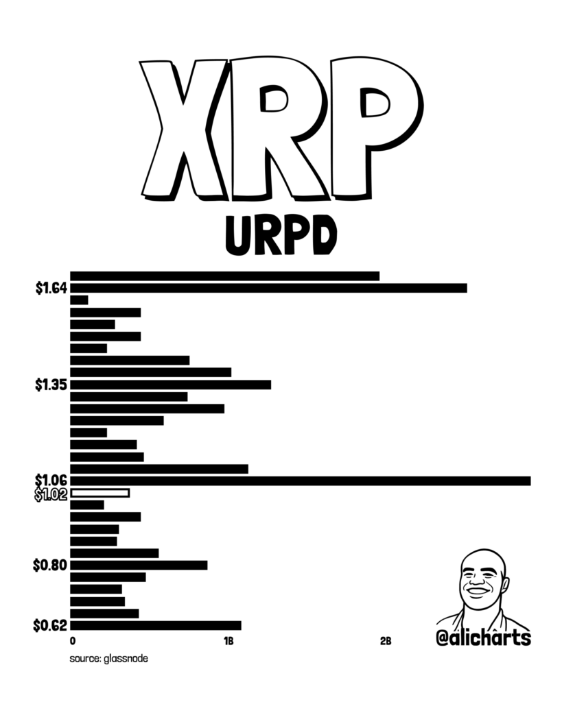 XRP의 거시적 바닥은 이미 형성되었을까요? 상승 전환을 시사하는 3가지 신호가 있습니다. 5 image 24